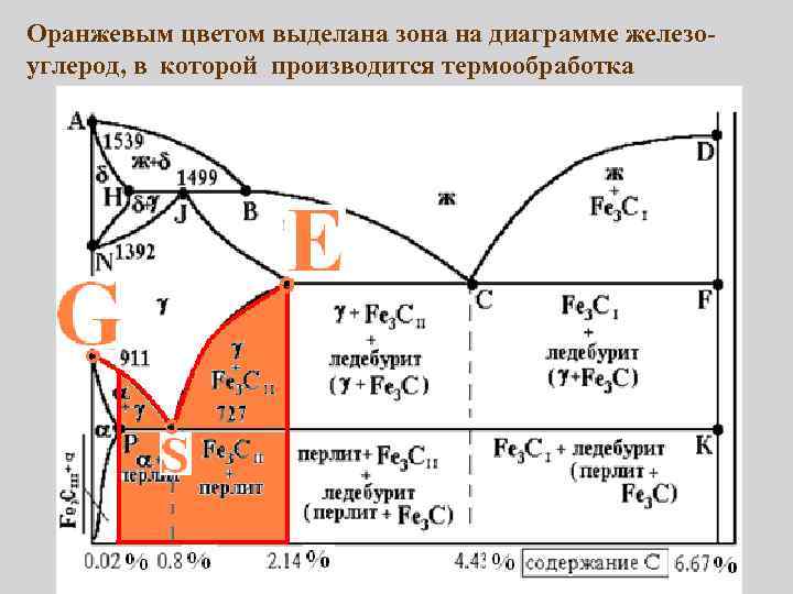 Оранжевым цветом выделана зона на диаграмме железоуглерод, в которой производится термообработка 