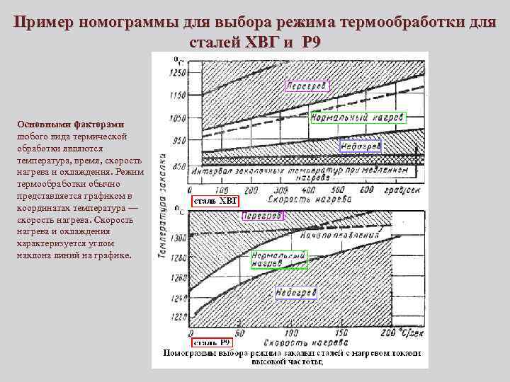 Пример номограммы для выбора режима термообработки для сталей ХВГ и Р 9 Основными факторами