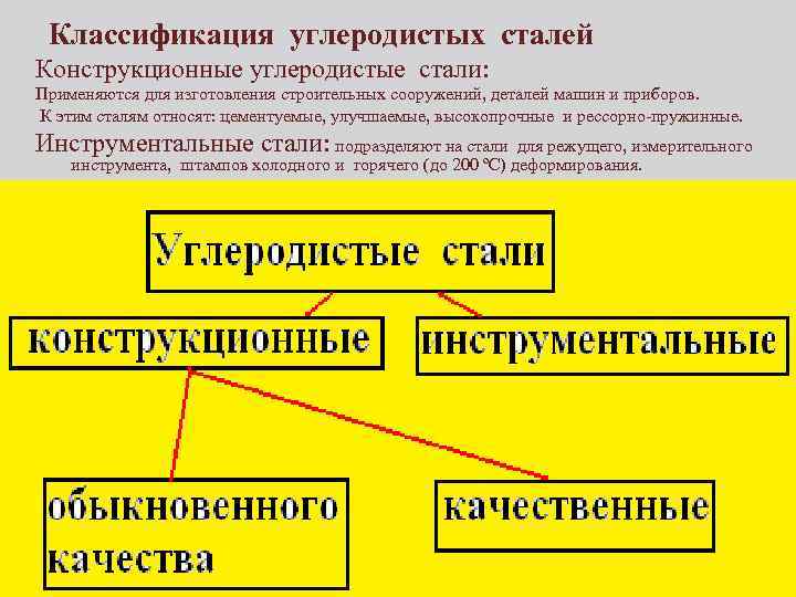  Классификация углеродистых сталей Конструкционные углеродистые стали: Применяются для изготовления строительных сооружений, деталей машин