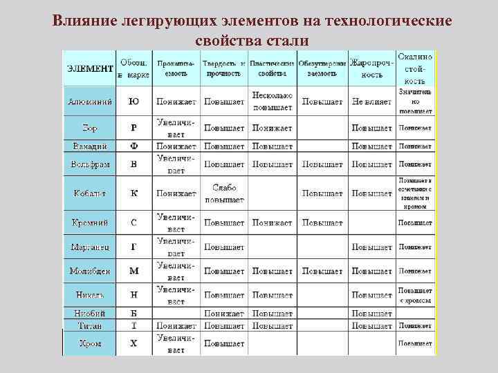 Влияние легирующих элементов на технологические свойства стали 