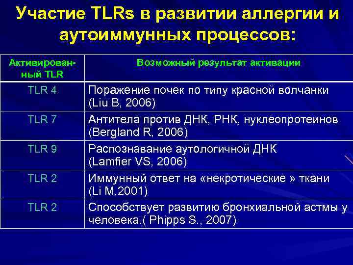 Участие TLRs в развитии аллергии и аутоиммунных процессов: Активированный TLR Возможный результат активации TLR