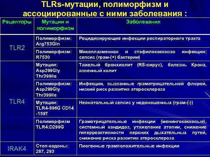 TLRs-мутации, полиморфизм и ассоциированные с ними заболевания : Рецепторы Мутации и полиморфизм Заболевания Микоплазменная