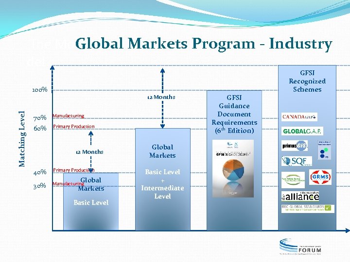 The Mo. Global Markets Program - Industry del Matching Level 100% 12 Months 70%