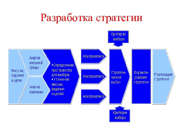 Разработка стратегии