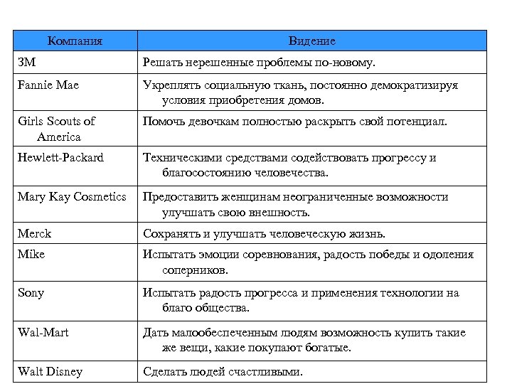 Компания ЗМ Образцы проблемы по-новому. Видения Решать нерешенные Видение Fannie Мае Укреплять социальную ткань,
