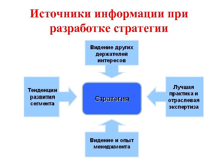 Источники информации при разработке стратегии 