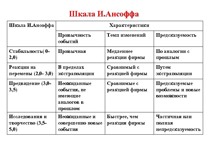 Шкала И. Ансоффа Характеристики Привычность событий Темп изменений Предсказуемость Привычная Медленнее реакции фирмы По