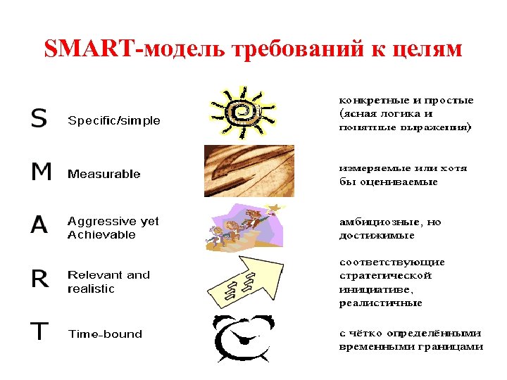 SMART-модель требований к целям 