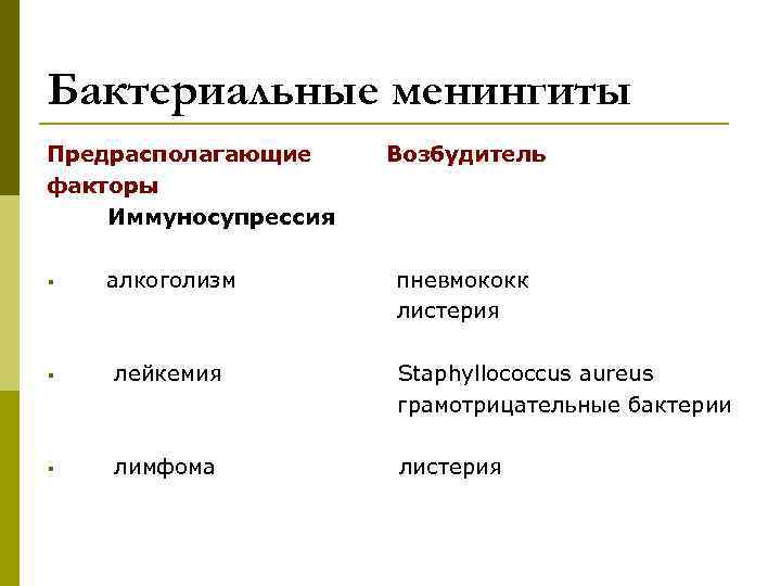 Бактериальные менингиты Предрасполагающие факторы Иммуносупрессия Возбудитель § алкоголизм пневмококк листерия § лейкемия Staphyllococcus aureus