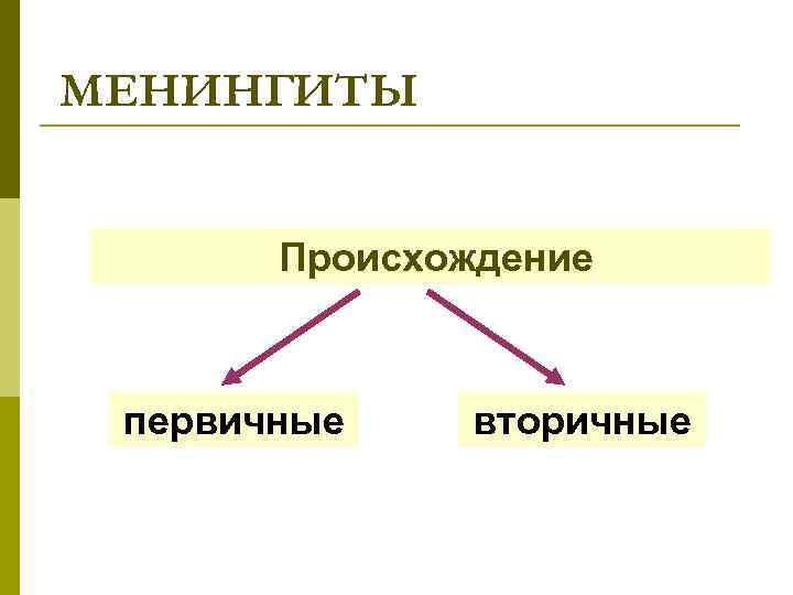 МЕНИНГИТЫ Происхождение первичные вторичные 