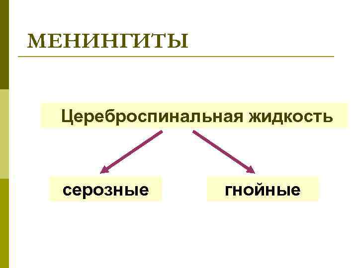 МЕНИНГИТЫ Цереброспинальная жидкость серозные гнойные 