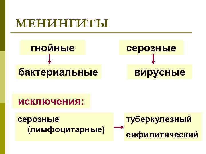 МЕНИНГИТЫ гнойные бактериальные серозные вирусные исключения: серозные (лимфоцитарные) туберкулезный сифилитический 