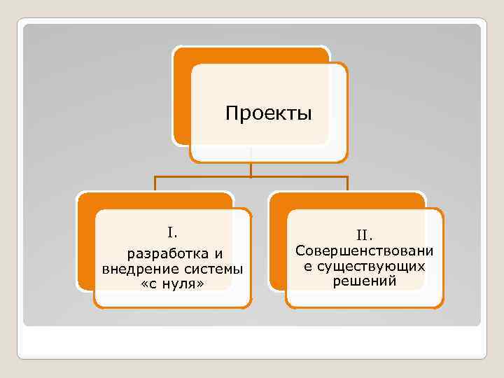 Проекты I. разработка и внедрение системы «с нуля» II. Совершенствовани е существующих решений 