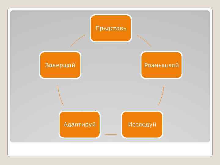 Представь Завершай Адаптируй Размышляй Исследуй 