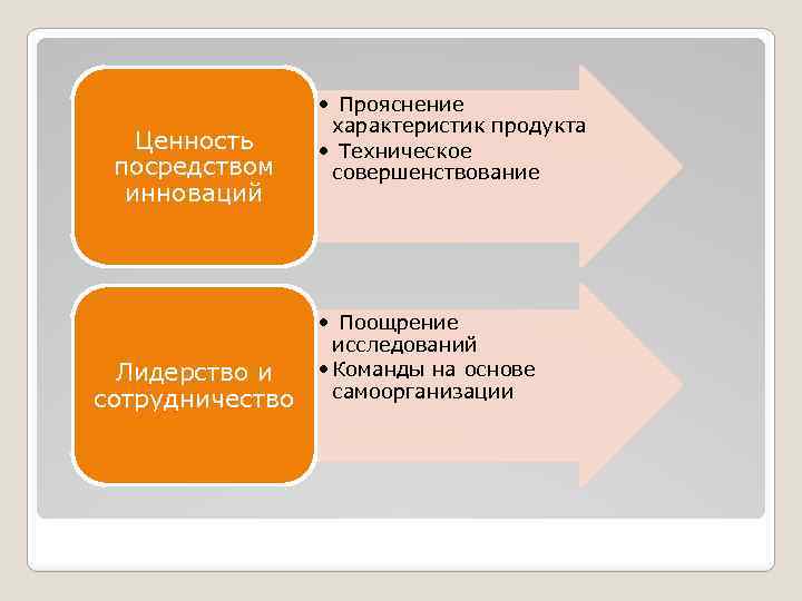 Ценность посредством инноваций Лидерство и сотрудничество • Прояснение характеристик продукта • Техническое совершенствование •