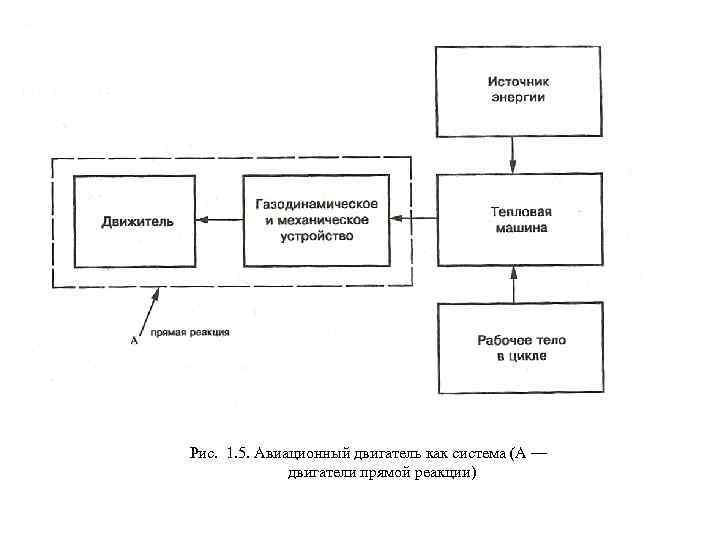 Рис. 1. 5. Авиационный двигатель как система (А — двигатели прямой реакции) 