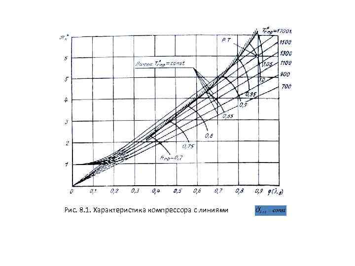  Рис. 8. 1. Характеристика компрессора с линиями 