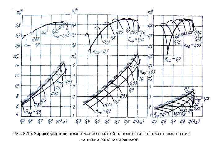 Рис. 8. 10. Характеристики компрессоров разной напорности с нанесенными на них линиями рабочих режимов