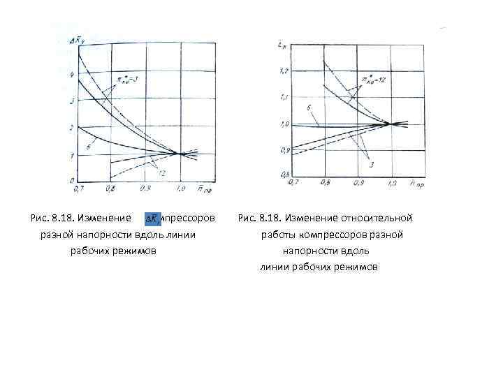 Рис. 8. 18. Изменение компрессоров Рис. 8. 18. Изменение относительной разной напорности вдоль линии