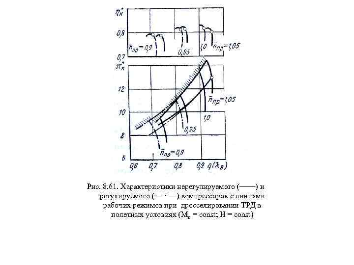 Рис. 8. 61. Характеристики нерегулируемого (——) и регулируемого (— · —) компрессоров с линиями