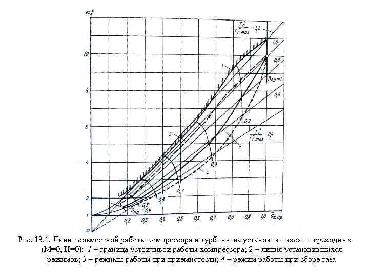 Рис. 13. 1. Линии совместной работы компрессора и турбины на установившихся и переходных (М=0,