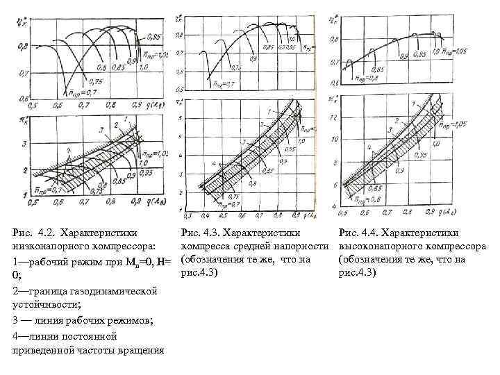 Рис. 4. 2. Характеристики низконапорного компрессора: 1—рабочий режим при Мп=0, Н= 0; 2—граница газодинамической