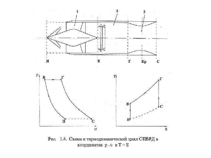 Рис. 1. 4. Схема и термодинамический цикл СПВРД в координатах р υ и Т