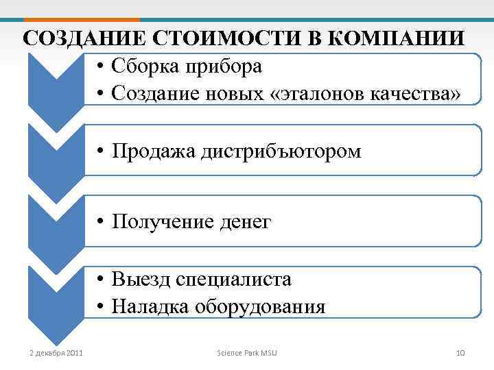 СОЗДАНИЕ СТОИМОСТИ В КОМПАНИИ • Сборка прибора • Создание новых «эталонов качества» • Продажа