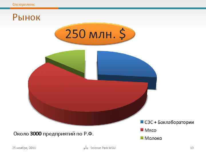 Спектролюкс Рынок 250 млн. $ Около 3000 предприятий по Р. Ф. 25 ноября, 2011