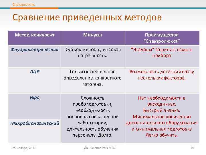 Спектролюкс Сравнение приведенных методов Метод-конкурент Минусы Преимущества “Спектролюкса” Флуориметрический Субъективность, высокая погрешность. “Эталоны” зашиты