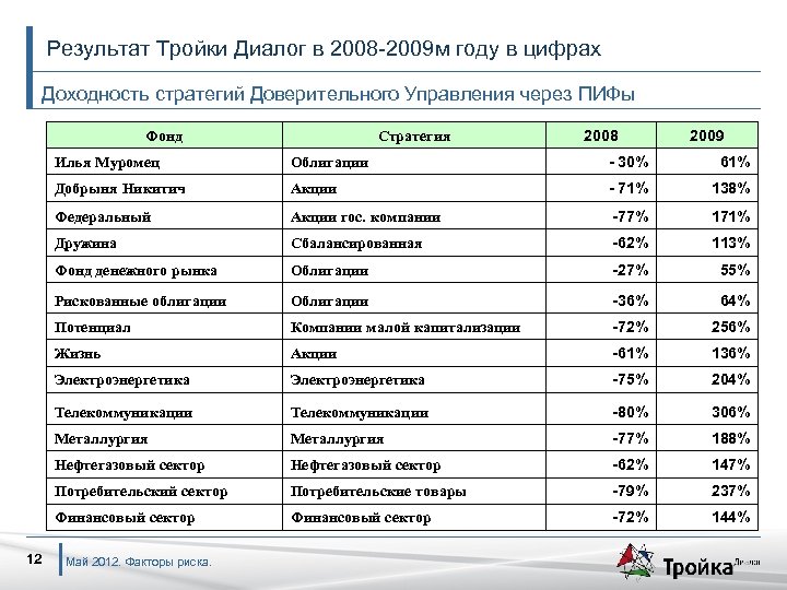 Результат Тройки Диалог в 2008 -2009 м году в цифрах Доходность стратегий Доверительного Управления