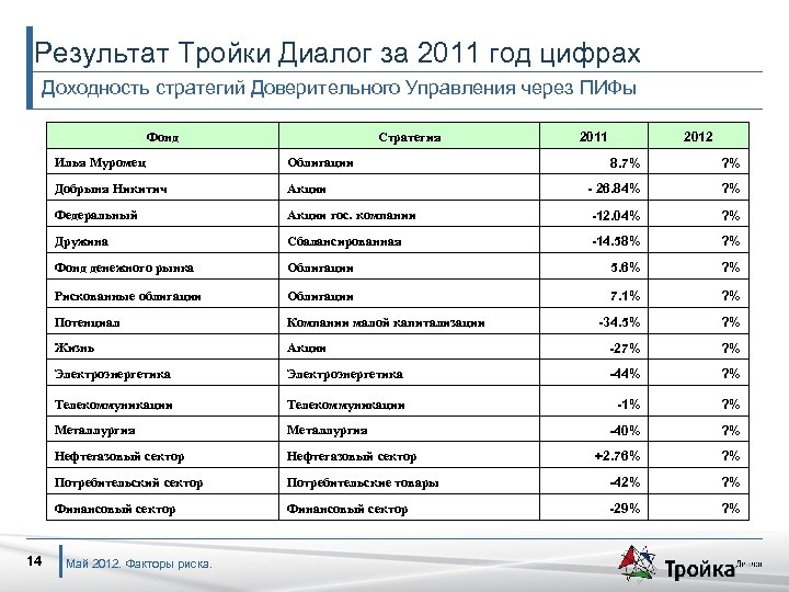 Результат Тройки Диалог за 2011 год цифрах Доходность стратегий Доверительного Управления через ПИФы Фонд