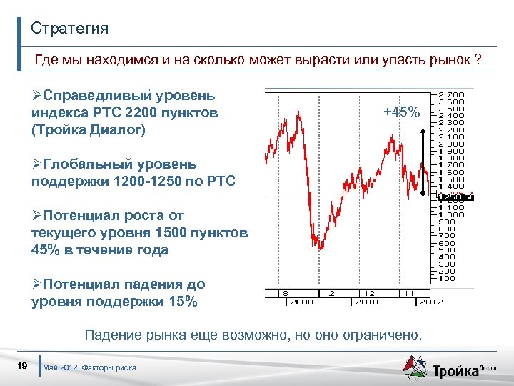 Стратегия Где мы находимся и на сколько может вырасти или упасть рынок ? ØСправедливый