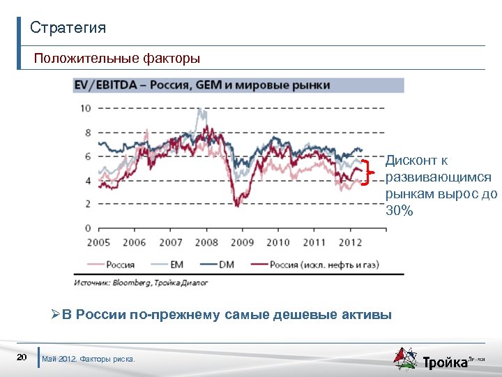 Стратегия Положительные факторы Дисконт к развивающимся рынкам вырос до 30% ØВ России по-прежнему самые