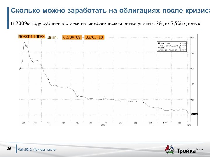 Сколько можно заработать на облигациях после кризиса В 2009 м году рублевые ставки на
