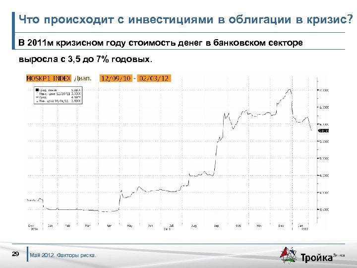 Что происходит с инвестициями в облигации в кризис? В 2011 м кризисном году стоимость