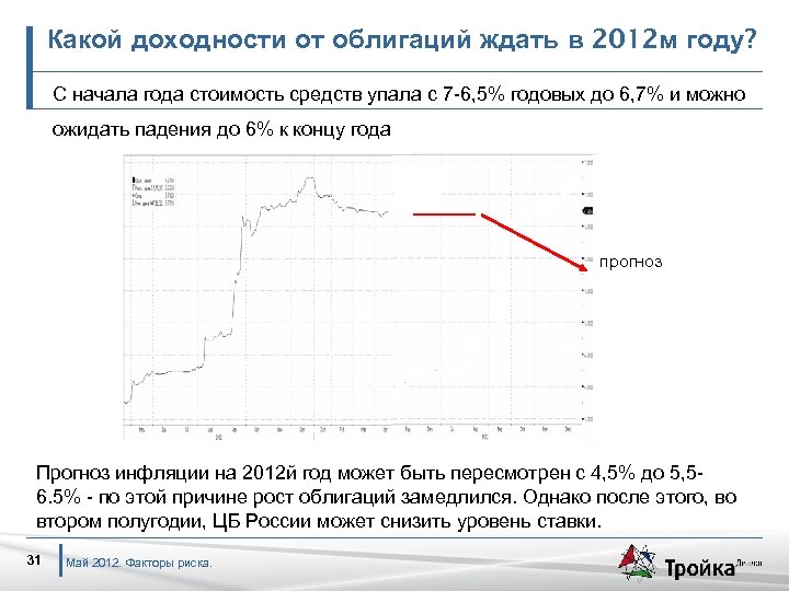Какой доходности от облигаций ждать в 2012 м году? С начала года стоимость средств