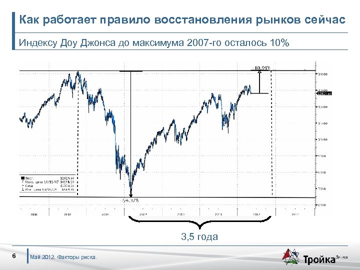 Как работает правило восстановления рынков сейчас Индексу Доу Джонса до максимума 2007 -го осталось