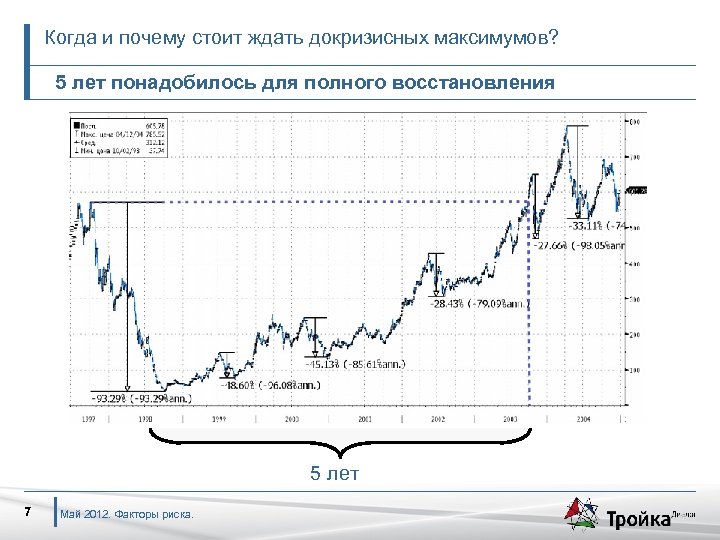 Когда и почему стоит ждать докризисных максимумов? 5 лет понадобилось для полного восстановления 5