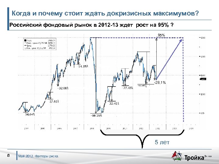 Когда и почему стоит ждать докризисных максимумов? Российский фондовый рынок в 2012 -13 ждет
