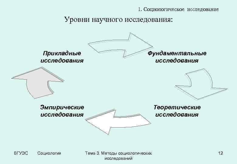 1. Социологическое исследование Уровни научного исследования: Прикладные исследования Эмпирические исследования ВГУЭС Фундаментальные исследования Теоретические