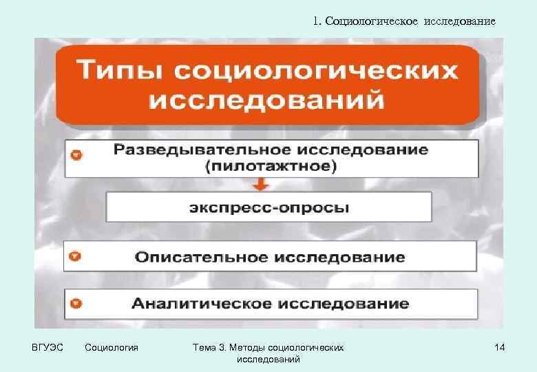 1. Социологическое исследование ВГУЭС Социология Тема 3. Методы социологических исследований 14 