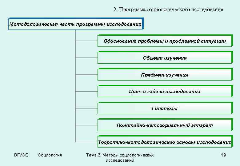 2. Программа социологического исследования Методологическая часть программы исследования Обоснование проблемы и проблемной ситуации Объект