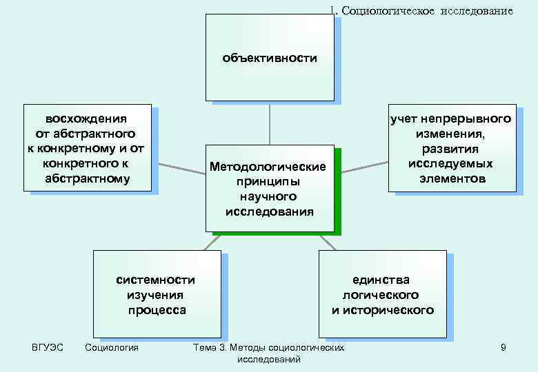 Научные исследования основаны на принципах. Научное исследование принципы схема. Методологические принципы научного исследования. Социологическое исследование методы принципы.