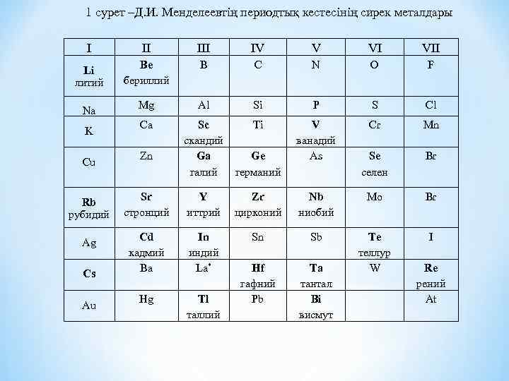 1 сурет –Д. И. Менделеевтің периодтық кестесінің сирек металдары I II IV V VI