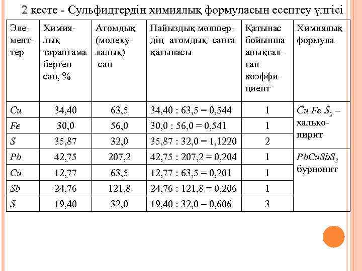 2 кесте - Сульфидтердің химиялық формуласын есептеу үлгісі Эле- Химия. Атомдық мент- лық (молекутер