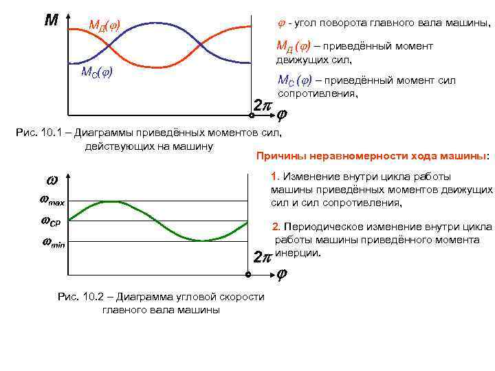 Приведенный момент график