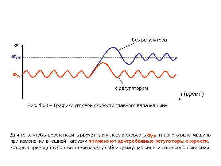  без регулятора ΙСР СР с регулятором t (время) Рис. 10. 3 – Графики