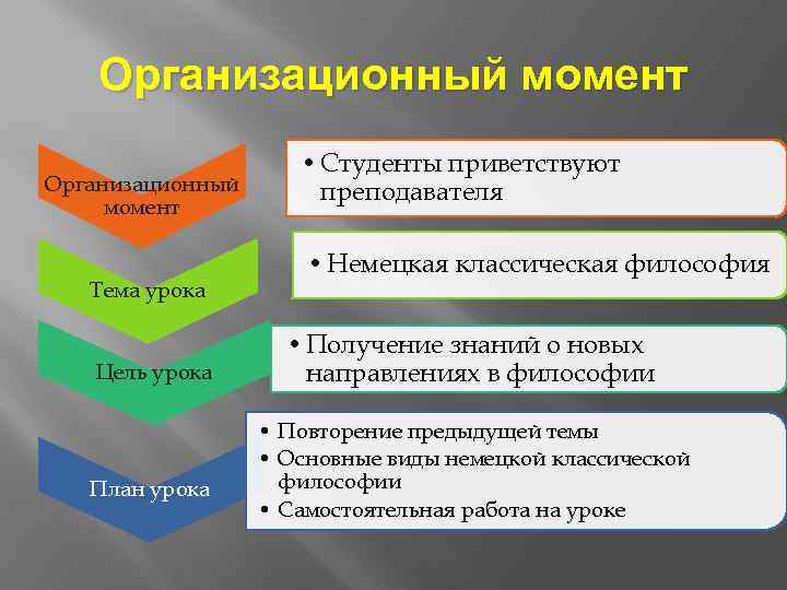 Организационный момент Тема урока Цель урока План урока • Студенты приветствуют преподавателя • Немецкая