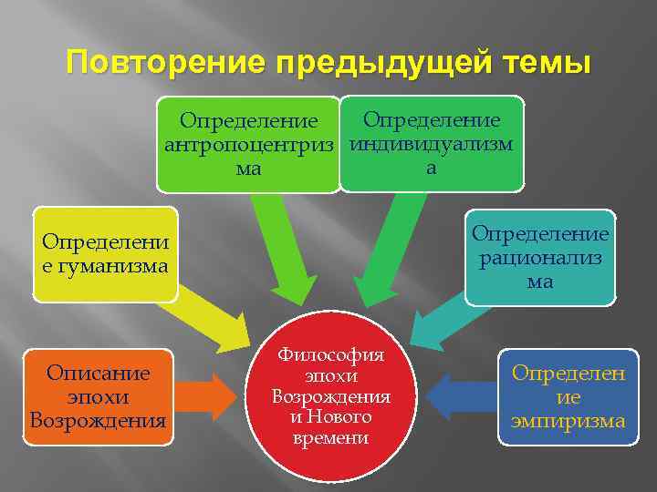 Повторение предыдущей темы Определение антропоцентриз индивидуализм а ма Определение рационализ ма Определени е гуманизма